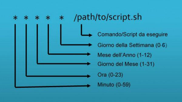 Utilizzo di CRONTAB per schedulare processi (con esempi) sotto Linux