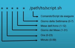 Utilizzo di CRONTAB per schedulare processi (con esempi) sotto Linux